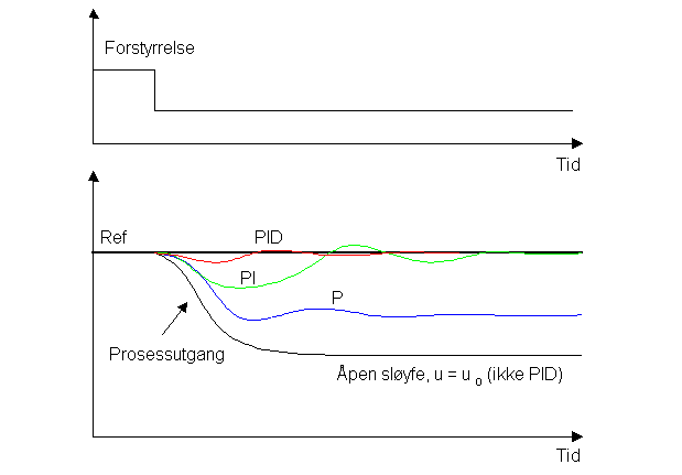 Responser for forskjellige regulatorer