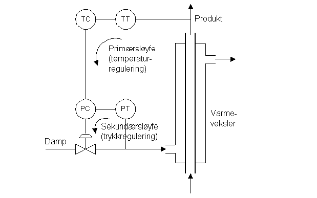 Varmeveksler med reguleringssystem